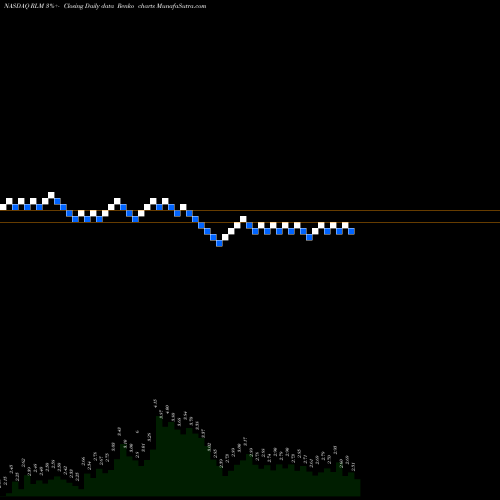Free Renko charts Realm Therapeutics Plc RLM share NASDAQ Stock Exchange 