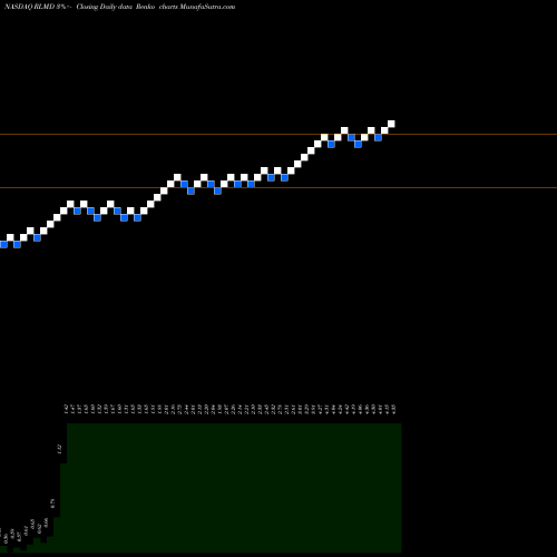 Free Renko charts Relmada Therapeutics Inc RLMD share NASDAQ Stock Exchange 