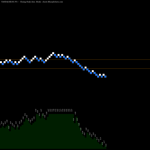 Free Renko charts Rand Logistics, Inc. RLOG share NASDAQ Stock Exchange 