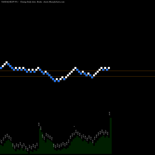Free Renko charts Relypsa, Inc. RLYP share NASDAQ Stock Exchange 