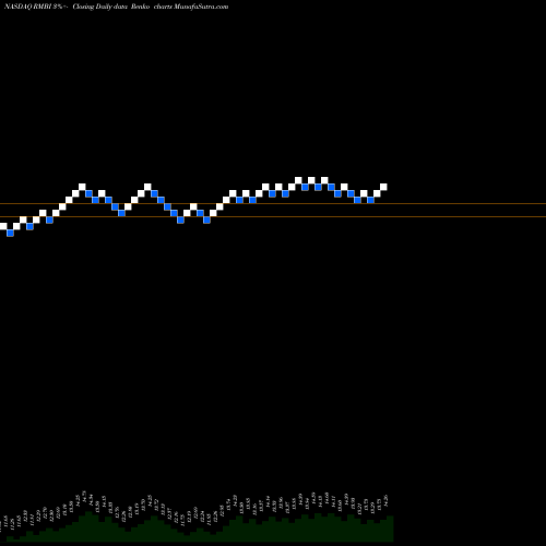Free Renko charts Richmond Mutual Bancorp Inc RMBI share NASDAQ Stock Exchange 