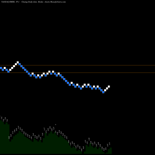 Free Renko charts RumbleOn, Inc. RMBL share NASDAQ Stock Exchange 