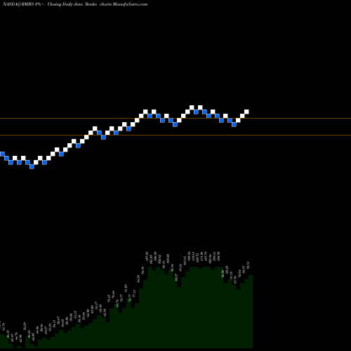 Free Renko charts Rambus, Inc. RMBS share NASDAQ Stock Exchange 