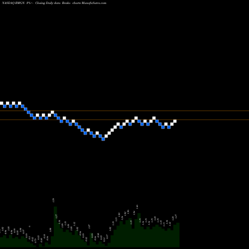 Free Renko charts RMG Networks Holding Corporation RMGN share NASDAQ Stock Exchange 