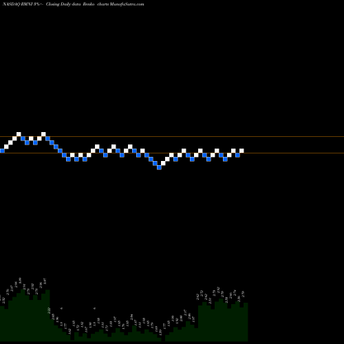 Free Renko charts Rimini Street, Inc. RMNI share NASDAQ Stock Exchange 