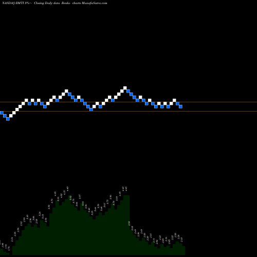 Free Renko charts Rockwell Medical, Inc. RMTI share NASDAQ Stock Exchange 