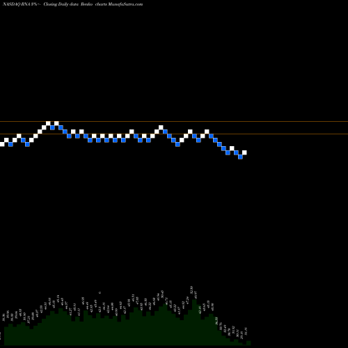 Free Renko charts Avidity Biosciences Inc RNA share NASDAQ Stock Exchange 