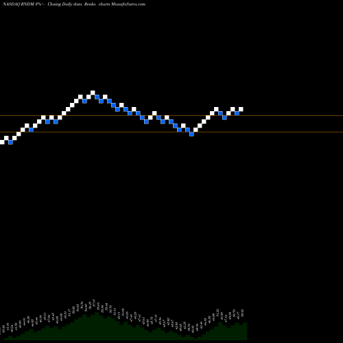 Free Renko charts First Trust Developed International Equity Select ETF RNDM share NASDAQ Stock Exchange 