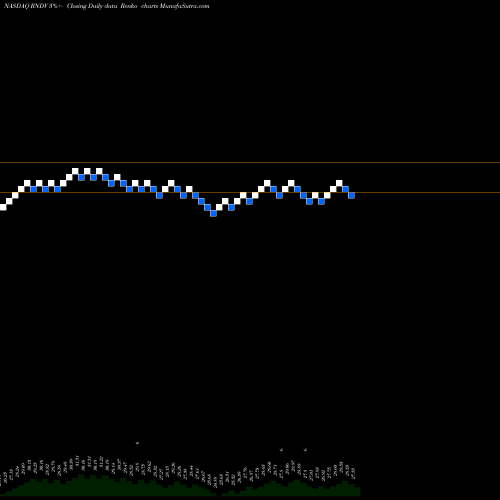Free Renko charts First Trust US Equity Dividend Select ETF RNDV share NASDAQ Stock Exchange 