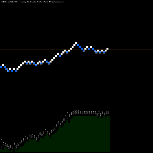 Free Renko charts RigNet, Inc. RNET share NASDAQ Stock Exchange 