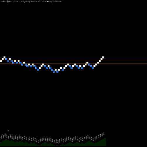 Free Renko charts First Trust Large Cap US Equity Select ETF RNLC share NASDAQ Stock Exchange 