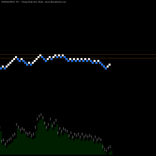Free Renko charts Renalytix Ai Plc ADR RNLX share NASDAQ Stock Exchange 