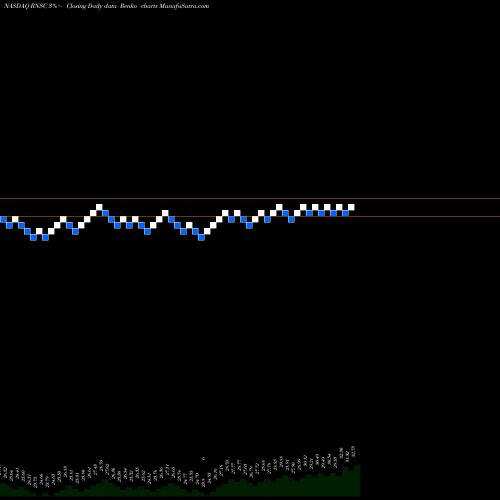 Free Renko charts First Trust Small Cap US Equity Select ETF RNSC share NASDAQ Stock Exchange 