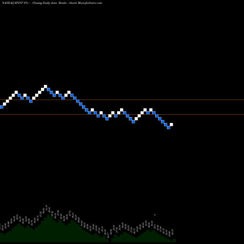 Free Renko charts Renasant Corporation RNST share NASDAQ Stock Exchange 