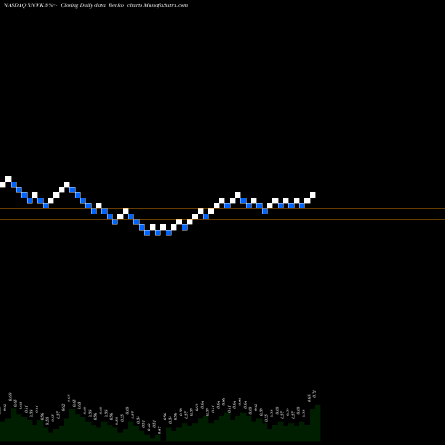 Free Renko charts RealNetworks, Inc. RNWK share NASDAQ Stock Exchange 
