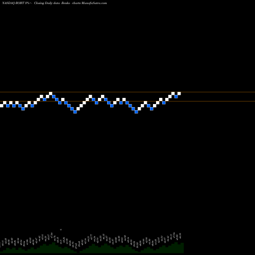 Free Renko charts First Trust Nasdaq Artificial Intelligence And Robotics ETF ROBT share NASDAQ Stock Exchange 