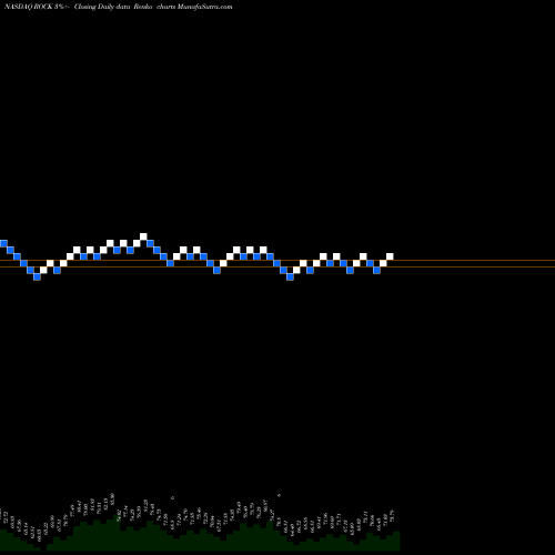 Free Renko charts Gibraltar Industries, Inc. ROCK share NASDAQ Stock Exchange 