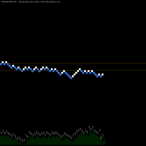 Free Renko charts Radio One, Inc. ROIA share NASDAQ Stock Exchange 