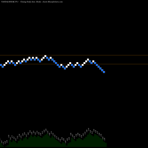 Free Renko charts Radio One, Inc. ROIAK share NASDAQ Stock Exchange 