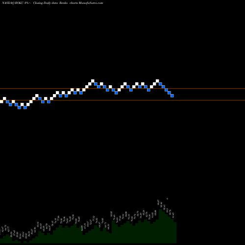 Free Renko charts Roku, Inc. ROKU share NASDAQ Stock Exchange 