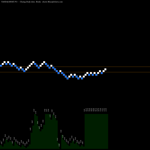 Free Renko charts Rosehill Resources Inc. ROSE share NASDAQ Stock Exchange 