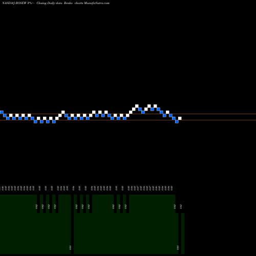 Free Renko charts Rosehill Resources Inc. ROSEW share NASDAQ Stock Exchange 