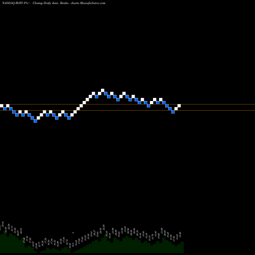 Free Renko charts Rovi Corporation ROVI share NASDAQ Stock Exchange 