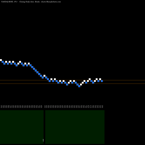 Free Renko charts Royale Energy, Inc. ROYL share NASDAQ Stock Exchange 