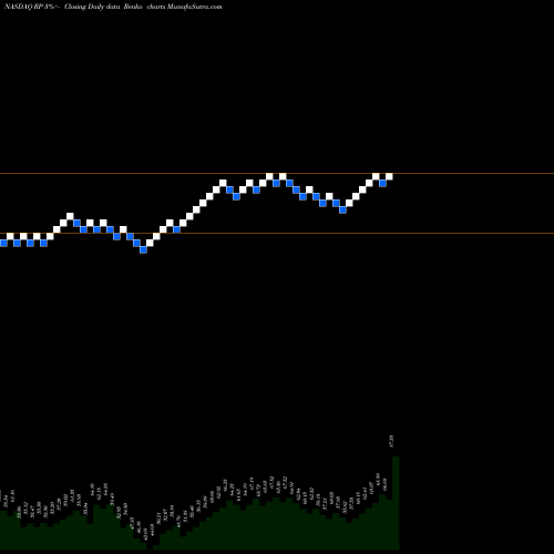 Free Renko charts RealPage, Inc. RP share NASDAQ Stock Exchange 
