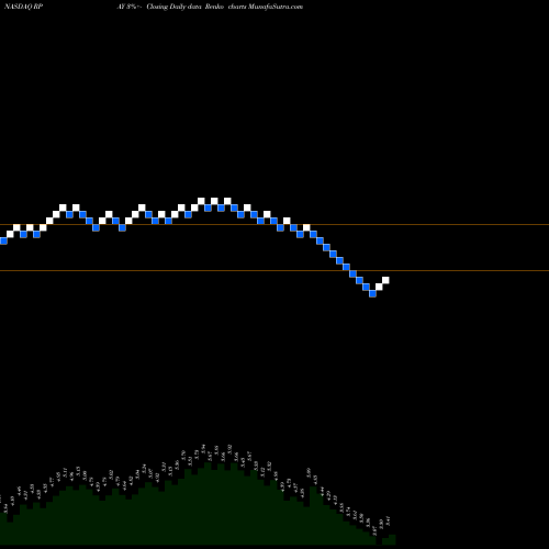 Free Renko charts Repay Holdings Corp Cl A RPAY share NASDAQ Stock Exchange 