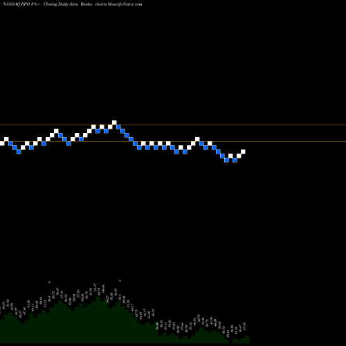 Free Renko charts Rapid7, Inc. RPD share NASDAQ Stock Exchange 
