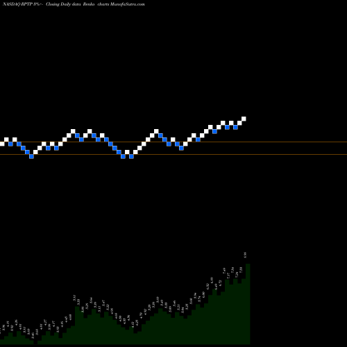 Free Renko charts Raptor Pharmaceutical Corp. RPTP share NASDAQ Stock Exchange 