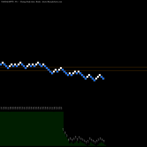 Free Renko charts Repare Therapeutics Inc RPTX share NASDAQ Stock Exchange 