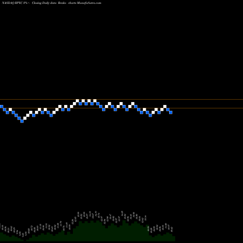 Free Renko charts RPX Corporation RPXC share NASDAQ Stock Exchange 