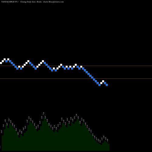 Free Renko charts Red Robin Gourmet Burgers, Inc. RRGB share NASDAQ Stock Exchange 