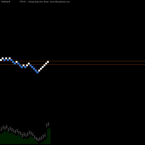 Free Renko charts Rofin-Sinar Technologies, Inc. RSTI share NASDAQ Stock Exchange 