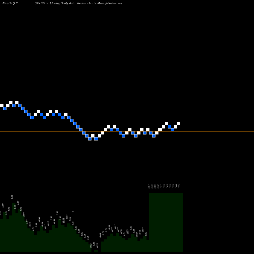 Free Renko charts RadiSys Corporation RSYS share NASDAQ Stock Exchange 