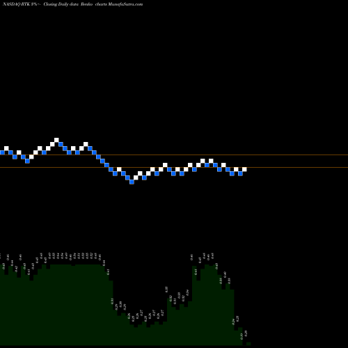 Free Renko charts Rentech, Inc. RTK share NASDAQ Stock Exchange 