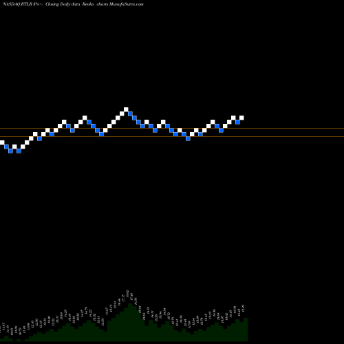 Free Renko charts Rattler Midstream LP Common Units RTLR share NASDAQ Stock Exchange 