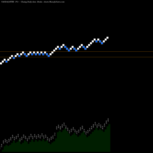 Free Renko charts Retrophin, Inc. RTRX share NASDAQ Stock Exchange 