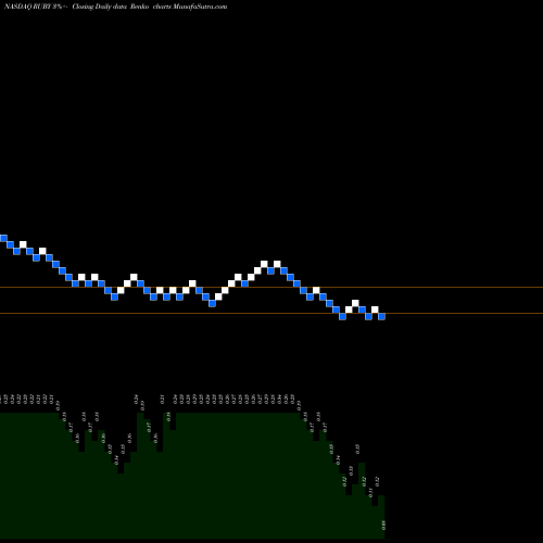 Free Renko charts Rubius Therapeutics, Inc. RUBY share NASDAQ Stock Exchange 