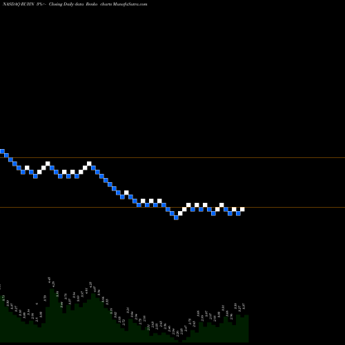 Free Renko charts Ruhnn Holding Ltd ADR RUHN share NASDAQ Stock Exchange 