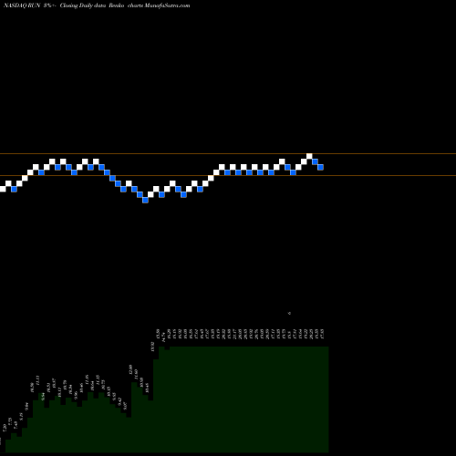 Free Renko charts Sunrun Inc. RUN share NASDAQ Stock Exchange 