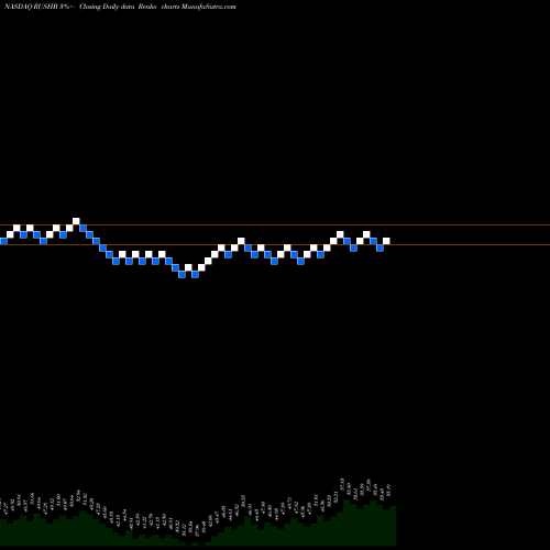 Free Renko charts Rush Enterprises, Inc. RUSHB share NASDAQ Stock Exchange 