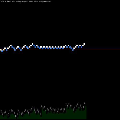 Free Renko charts Reven Housing REIT, Inc. RVEN share NASDAQ Stock Exchange 