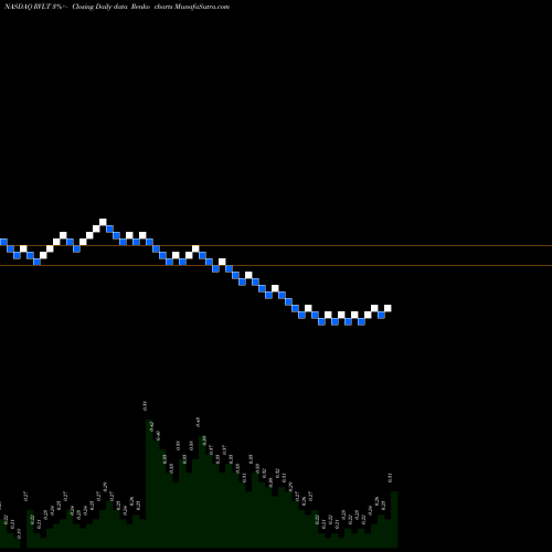 Free Renko charts Revolution Lighting Technologies, Inc. RVLT share NASDAQ Stock Exchange 