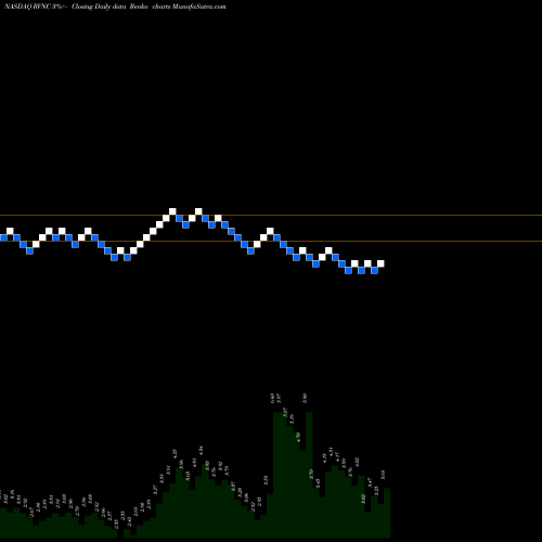 Free Renko charts Revance Therapeutics, Inc. RVNC share NASDAQ Stock Exchange 