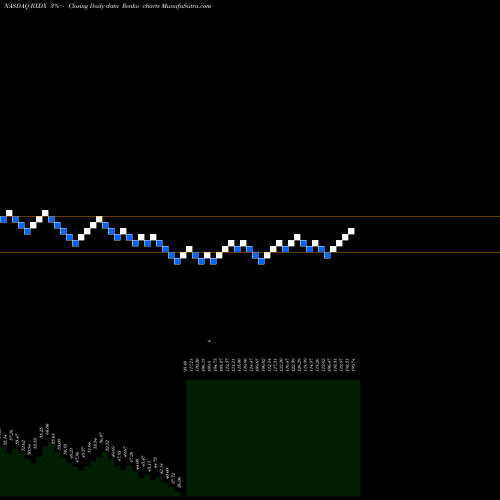 Free Renko charts Ignyta, Inc. RXDX share NASDAQ Stock Exchange 