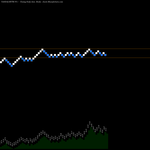 Free Renko charts Rhythm Pharmaceuticals, Inc. RYTM share NASDAQ Stock Exchange 