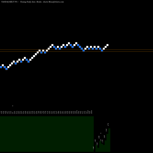 Free Renko charts Rezolute Inc RZLT share NASDAQ Stock Exchange 
